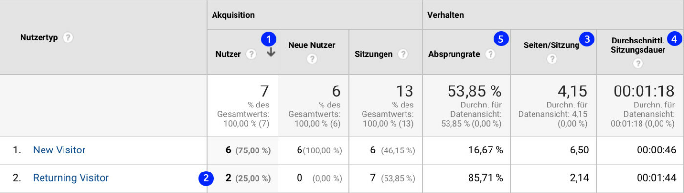 Analytics Kennzahlen - JTL-Shop
